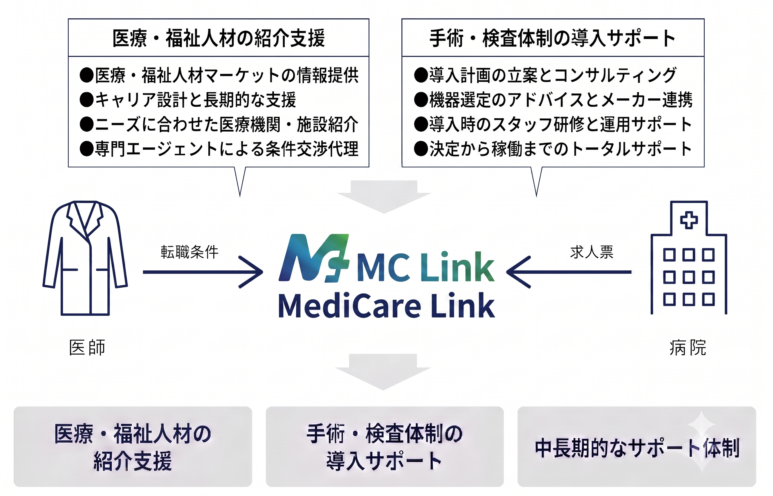 医療・福祉人材の紹介支援と手術・検査体制の導入サポートを示す図解
